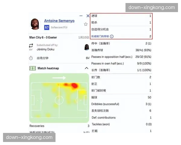 塞门约加盟曼城五场四球,成哈兰德外第二得分点 塞门约加盟曼城五场四球,成哈兰德外第二得分点